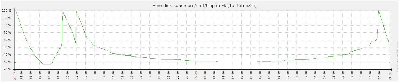 free space graph during ext4 and Btrfs tests